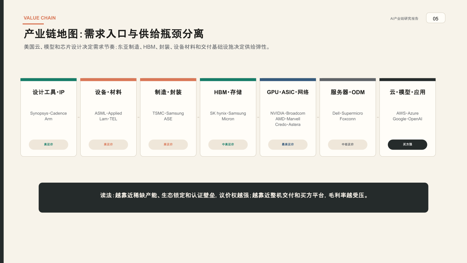 AI 产业链价值链图